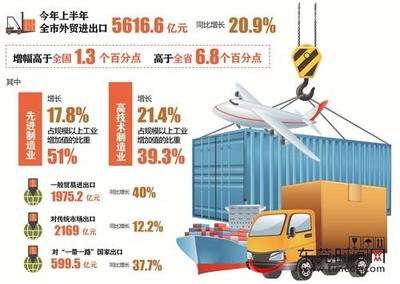 東莞上半年外貿進出口總額突破5616億元，同比增長20.9% 制造業與技術進出口成關鍵引擎