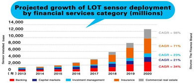 物聯(lián)網(wǎng)技術(shù)服務(wù) 開啟金融新藍海